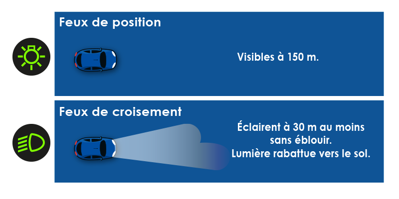 Feux de positon et feux de croisement