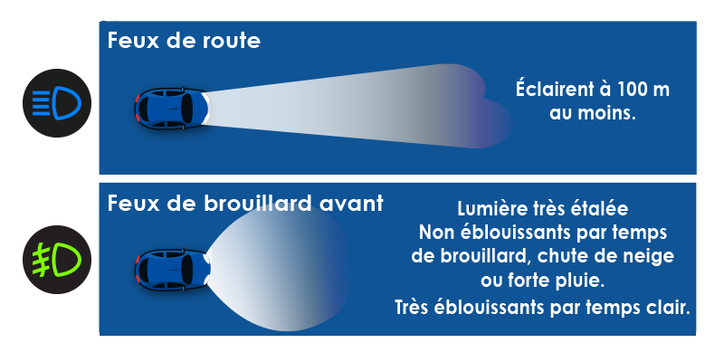 Feux de route et feux antibrouillard