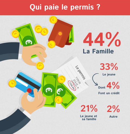 infographie-qui-paie-permis