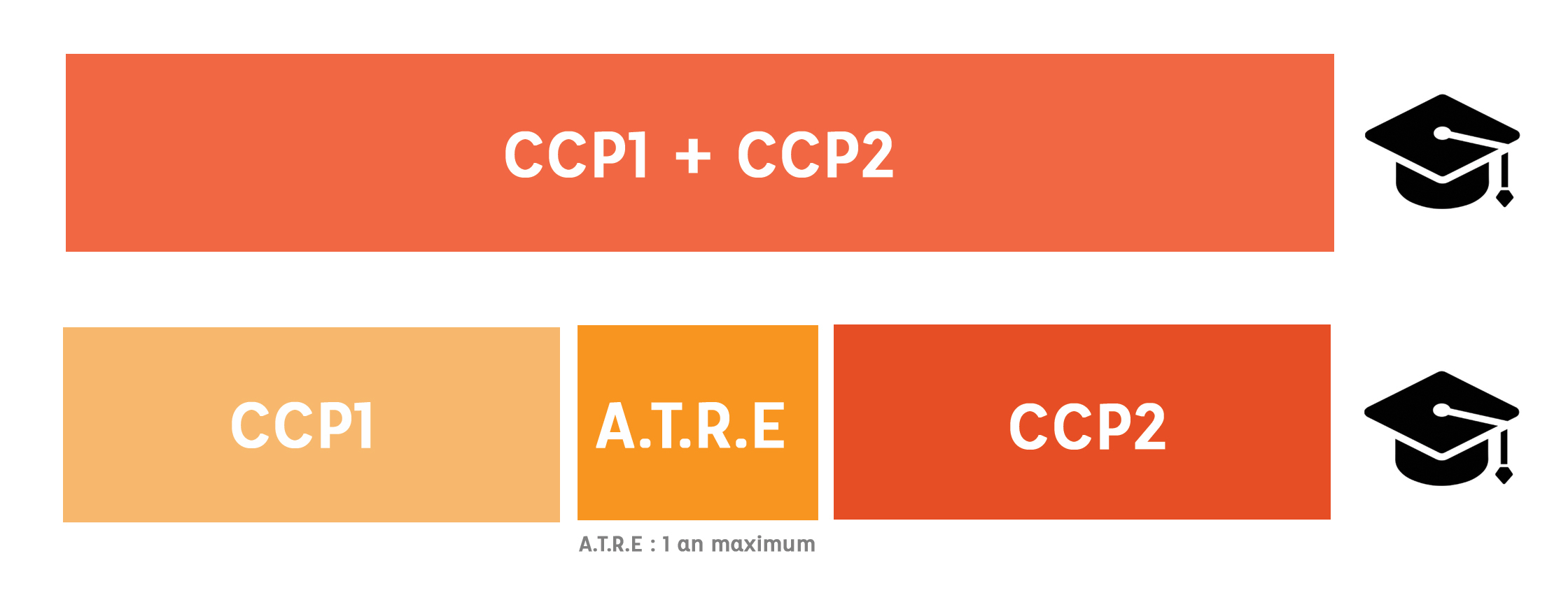 schéma-ccp1-atre-ccp2