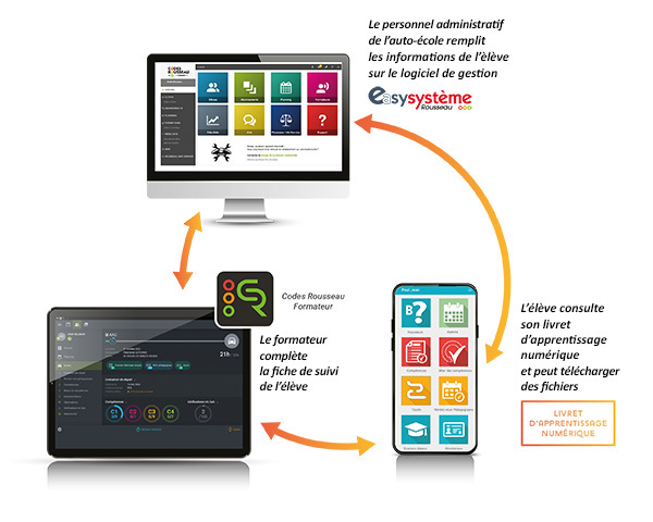 Le Livret D'apprentissage Numérique - Codes Rousseau